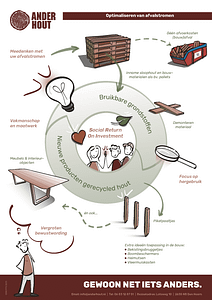 Social Return on Investment (SROI) bij Ander Hout